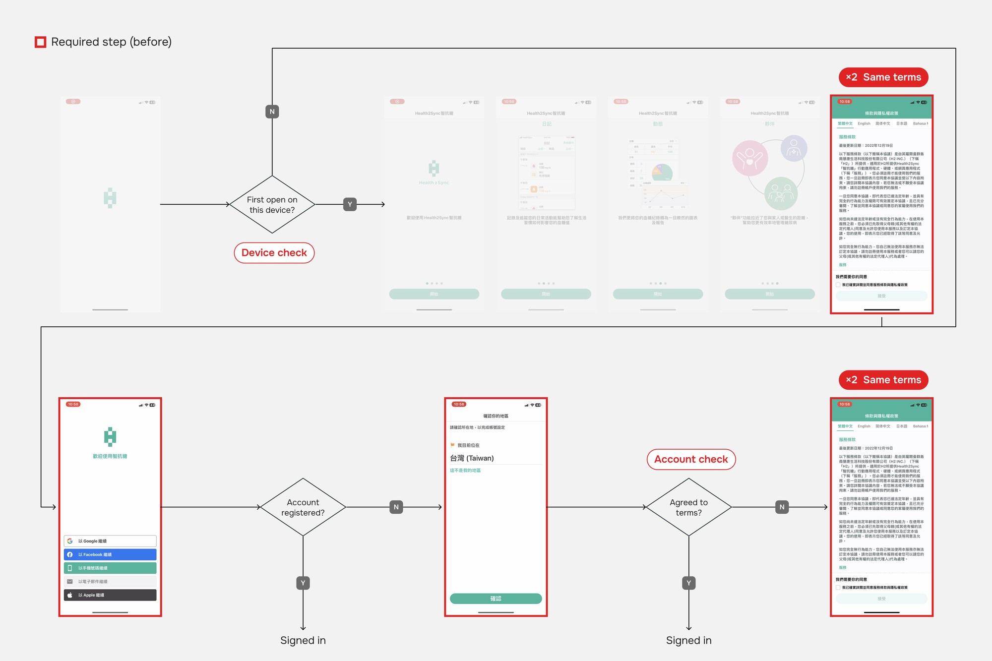 Required steps scattered across the original flow, with the same terms appearing twice.