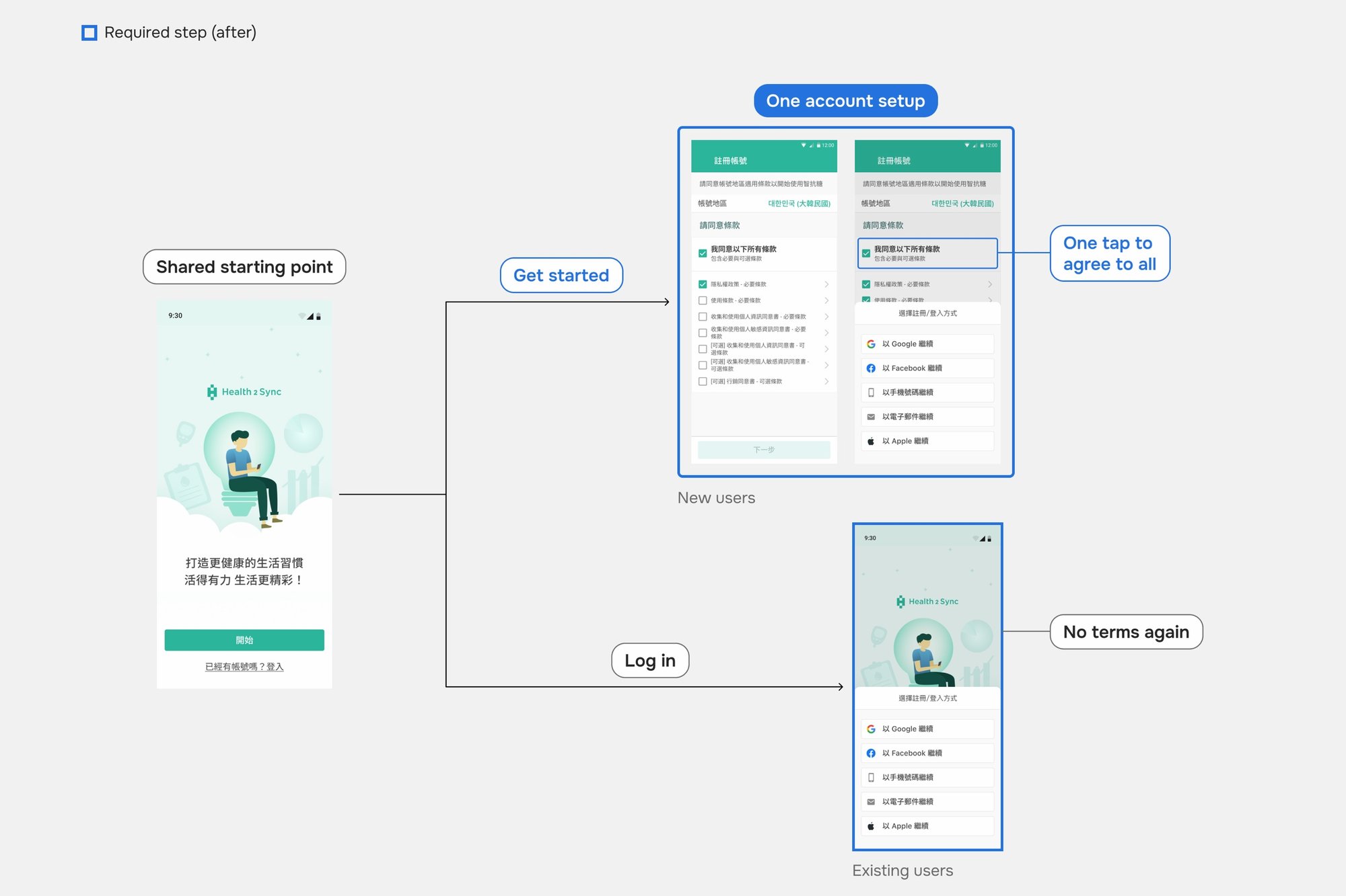 A shared starting point for all users. New users get one account setup with one tap to agree to all terms; existing users log in without seeing terms again.